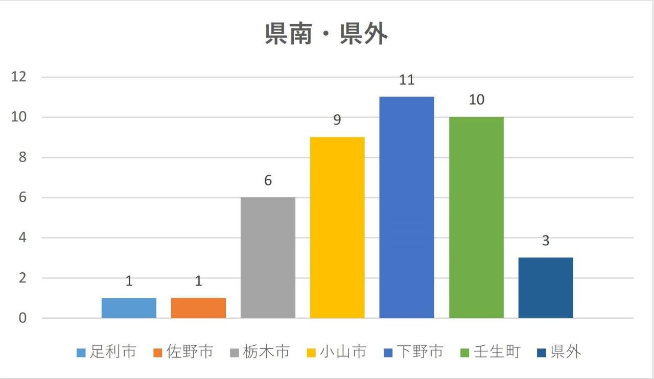 県南・県外2