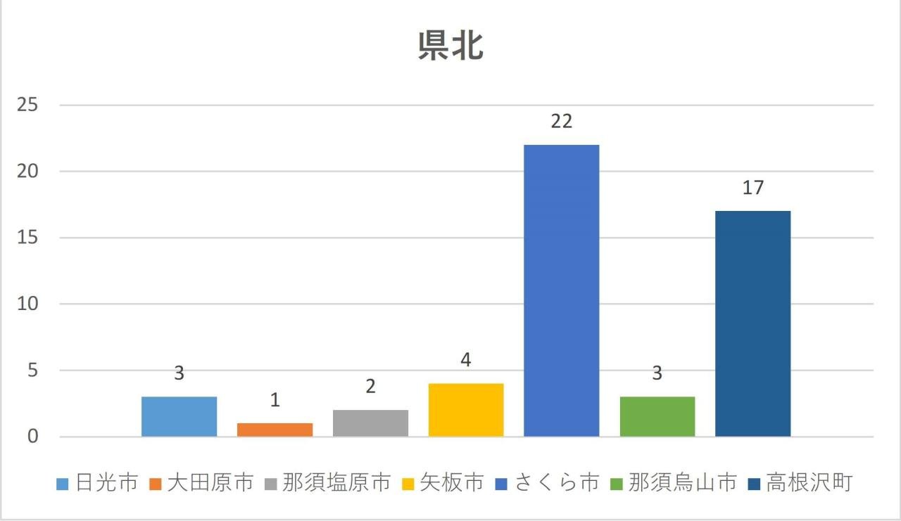 県北2