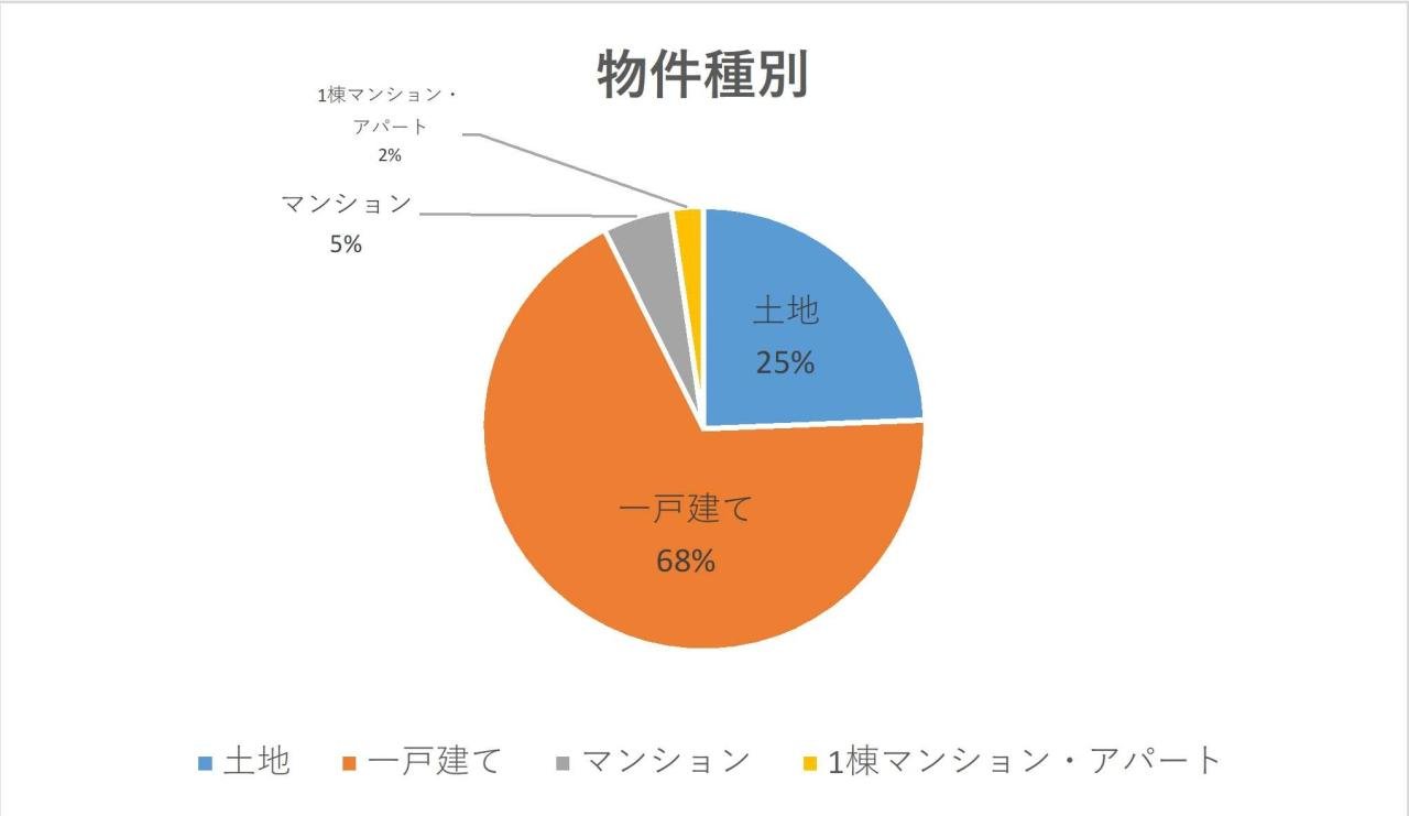 物件種別