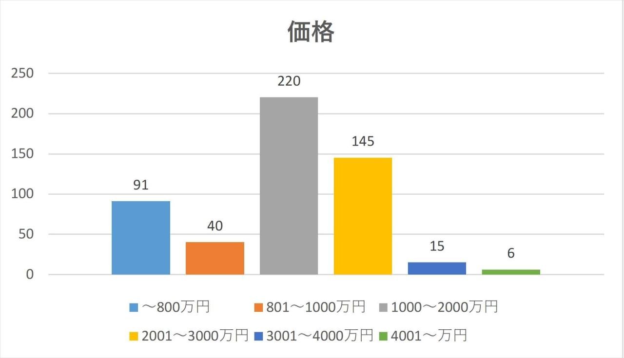 価格